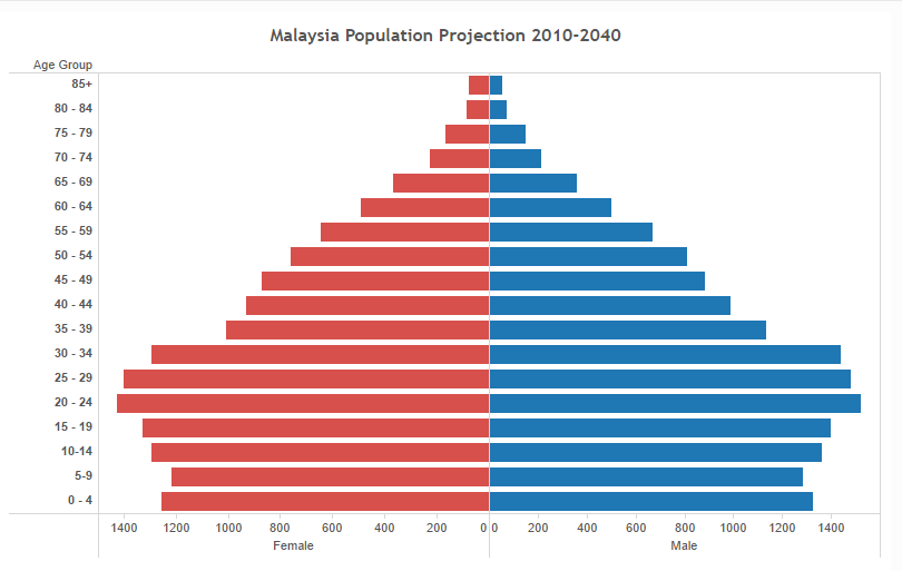 マレーシア人口２０１５　推定