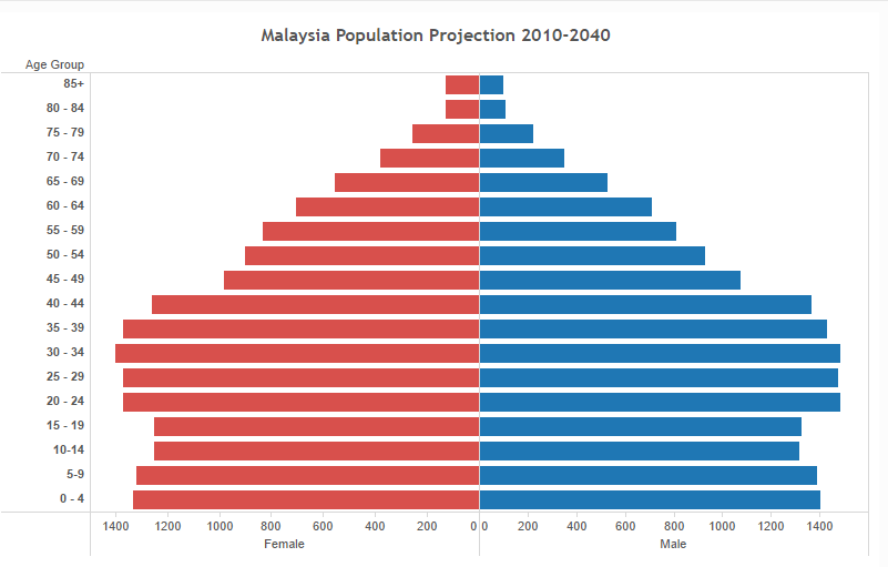 マレーシア人口２０２５　推測