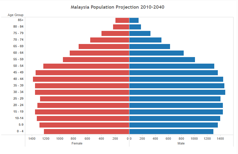 マレーシア人口２０３５　推測